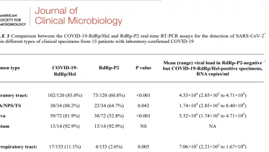 Photo of [Journal of Clinical Microbiology] Improved molecular diagnosis of COVID-19 by the novel, highly sensitive and specific COVID-19-RdRp/Hel real-time reverse transcription-polymerase chain reaction assay validated in vitro and with clinical specimens